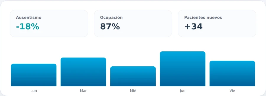 Dashboard de Métricas con ausentismo, ocupación y pacientes nuevos por semana