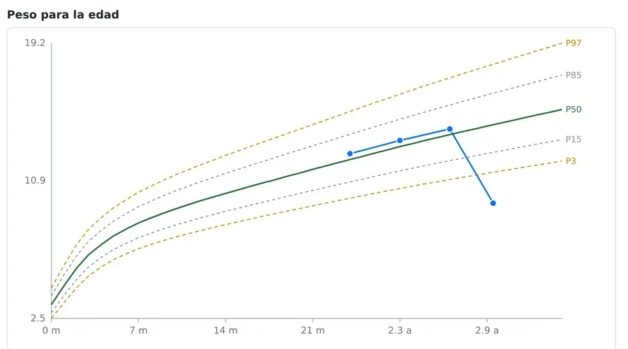 Curva de percentiles OMS real de DrApp mostrando la trayectoria de un paciente