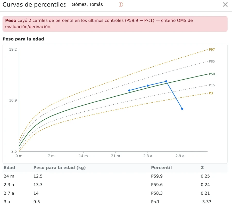Curvas de percentiles OMS reales en DrApp, con la trayectoria de varios controles y una alerta automática por caída de percentil